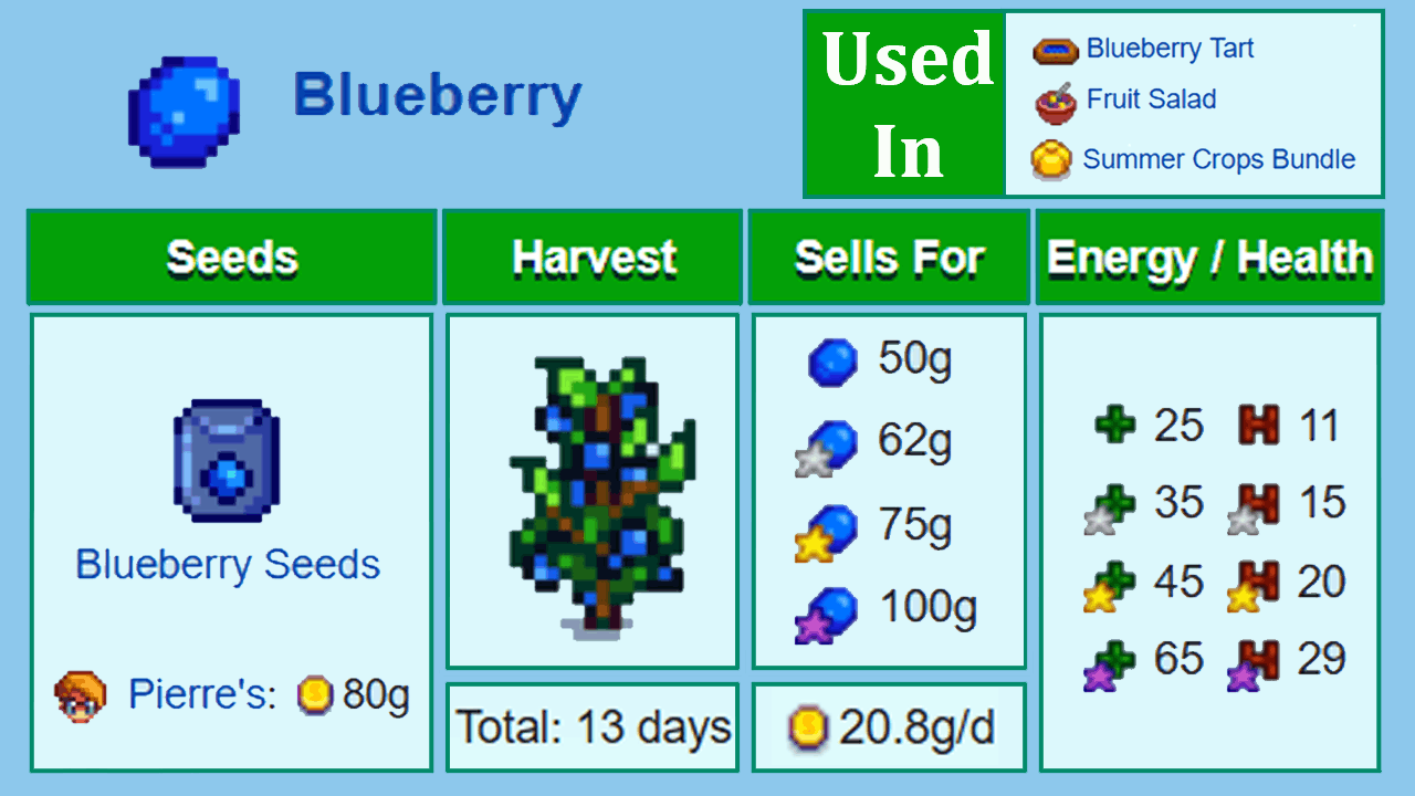 Blueberry crop profit, growth time, and selling price chart in Stardew Valley Summer season