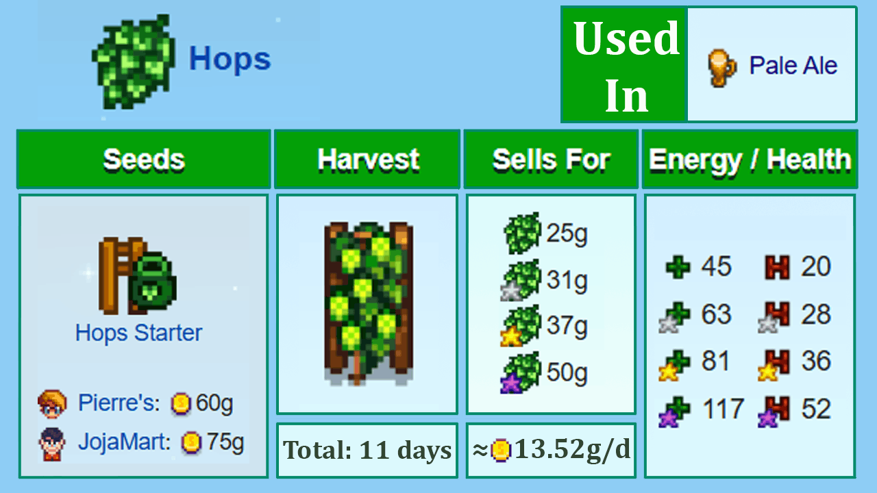Hops crop selling price, growth duration, and daily profit calculation in Stardew Valley