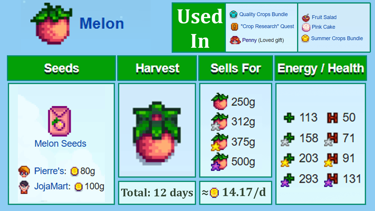Melon crop growth stages, selling price, and profit per day breakdown in Stardew Valley