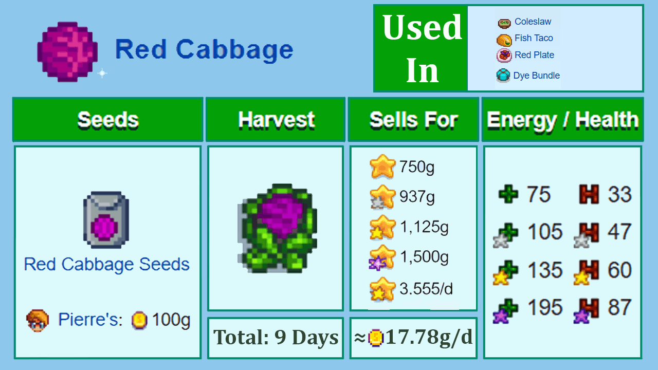 Red Cabbage summer crop value chart showing growth time and gold per day in Stardew Valley