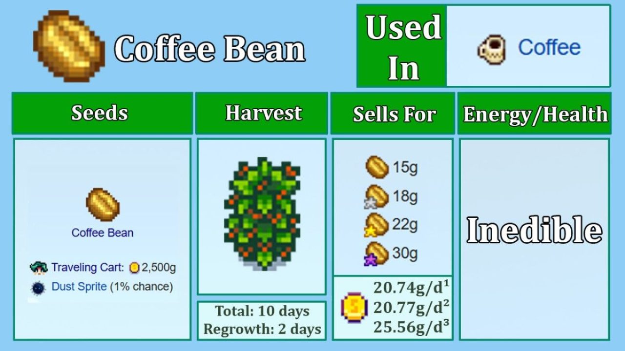 Stardew Valley Coffee Bean Crop Chart – Regrowth & Profit Details