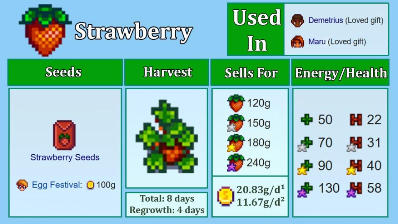 Stardew Valley strawberry crop stats showing seed cost, harvest stages, regrowth time, sell prices, and energy values.