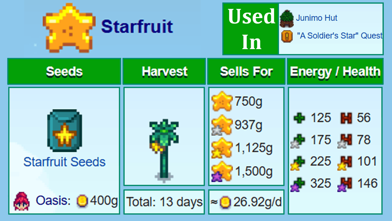Starfruit summer crop profitability table showing seed cost, selling price, and gold per day in Stardew Valley